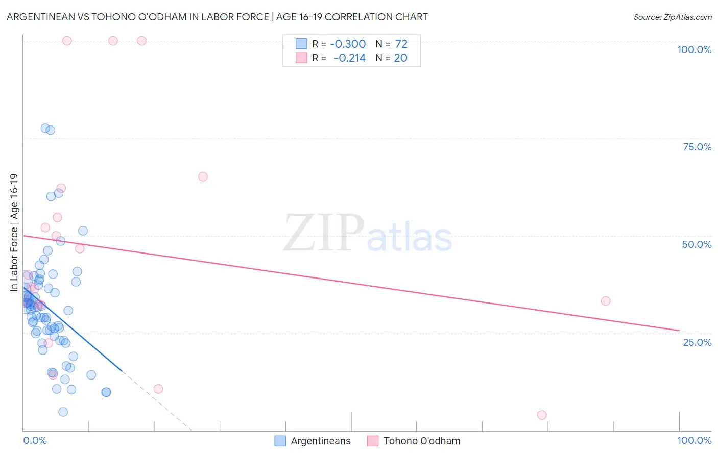 Argentinean vs Tohono O'odham In Labor Force | Age 16-19