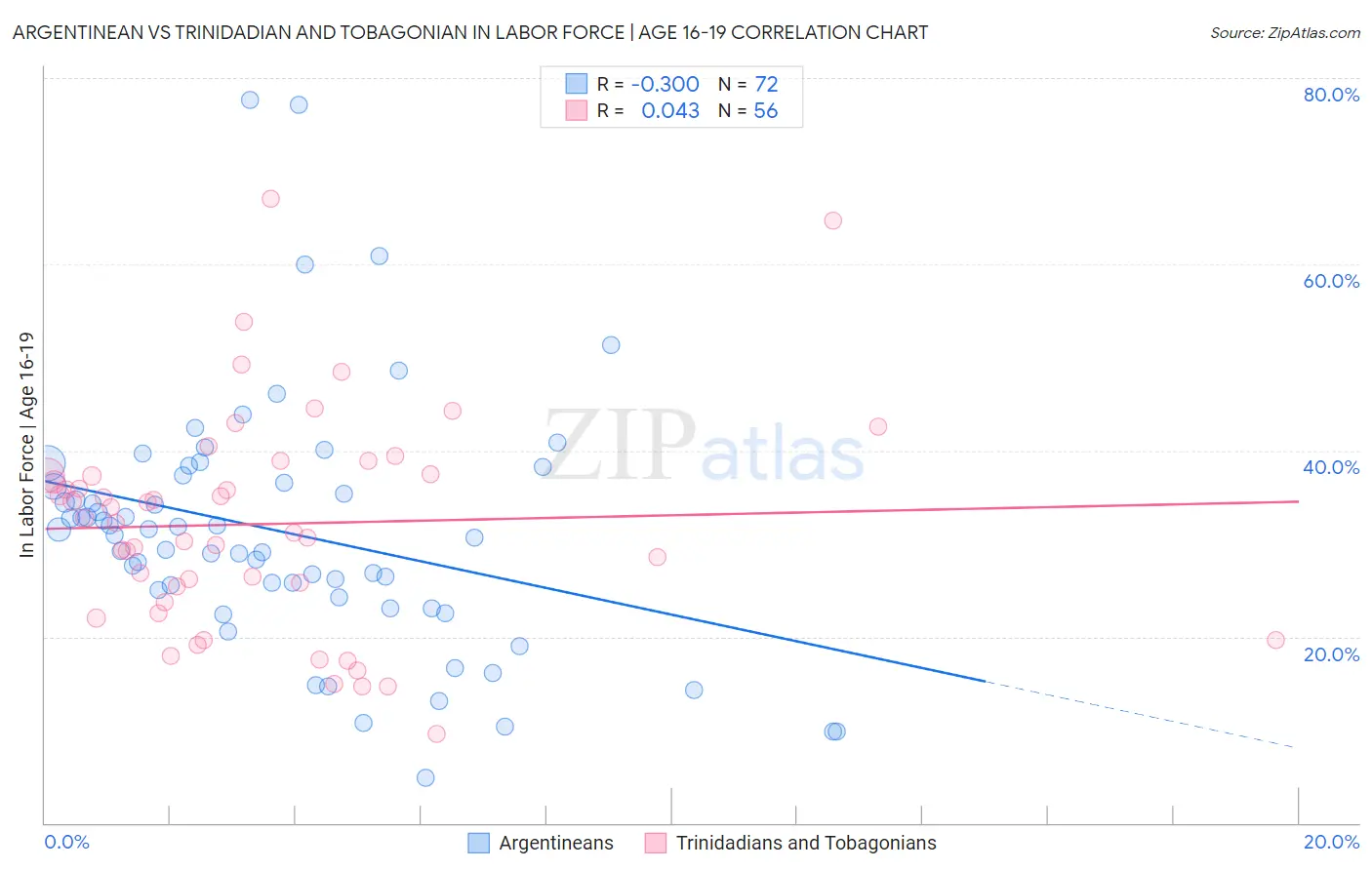 Argentinean vs Trinidadian and Tobagonian In Labor Force | Age 16-19