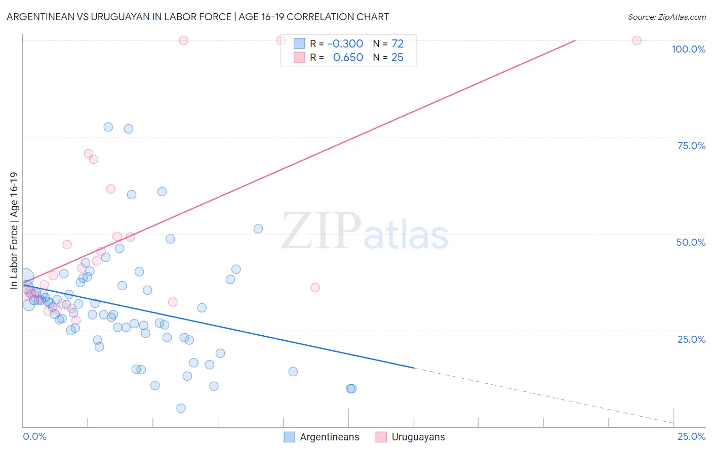 Argentinean vs Uruguayan In Labor Force | Age 16-19