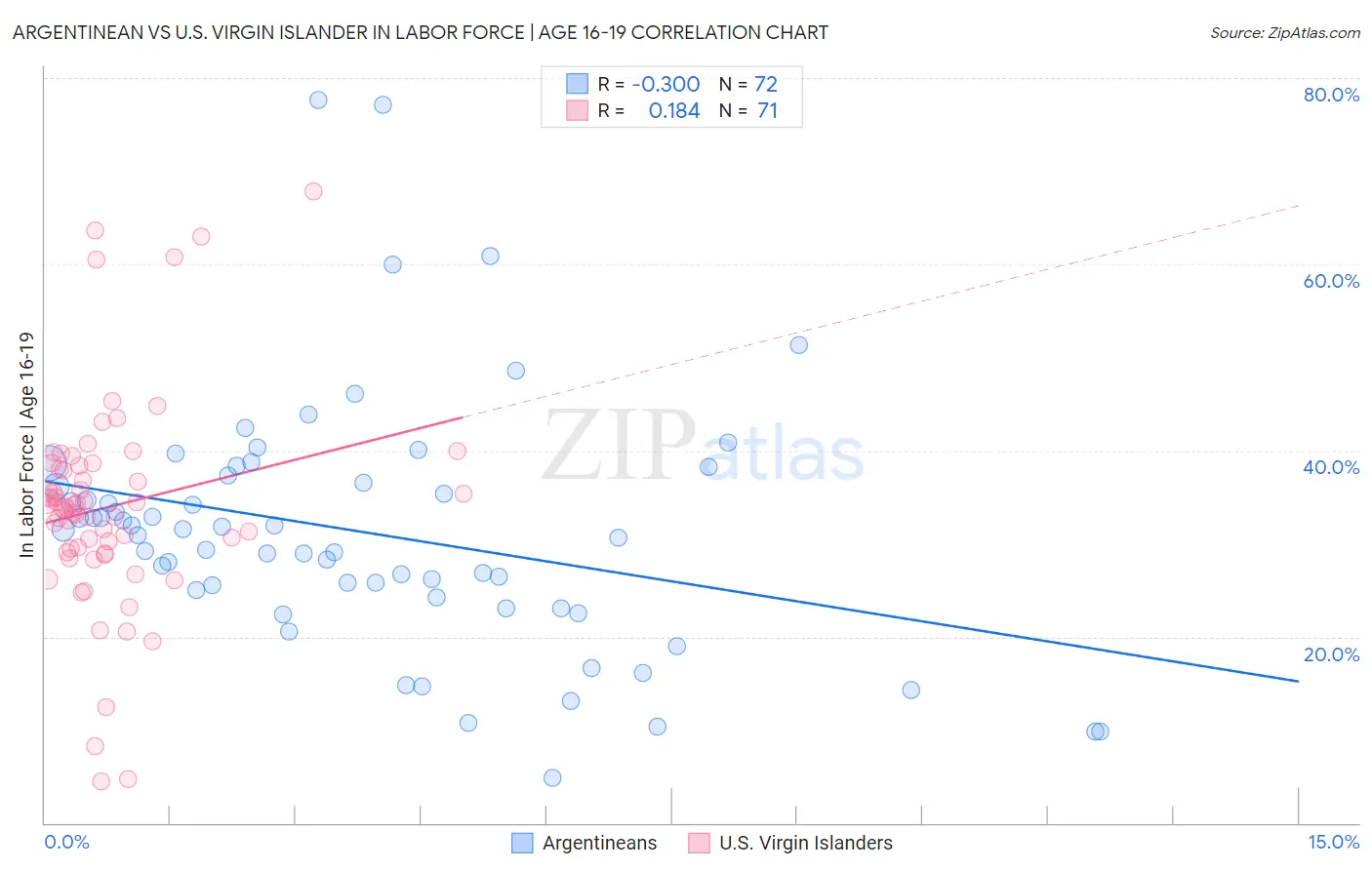 Argentinean vs U.S. Virgin Islander In Labor Force | Age 16-19