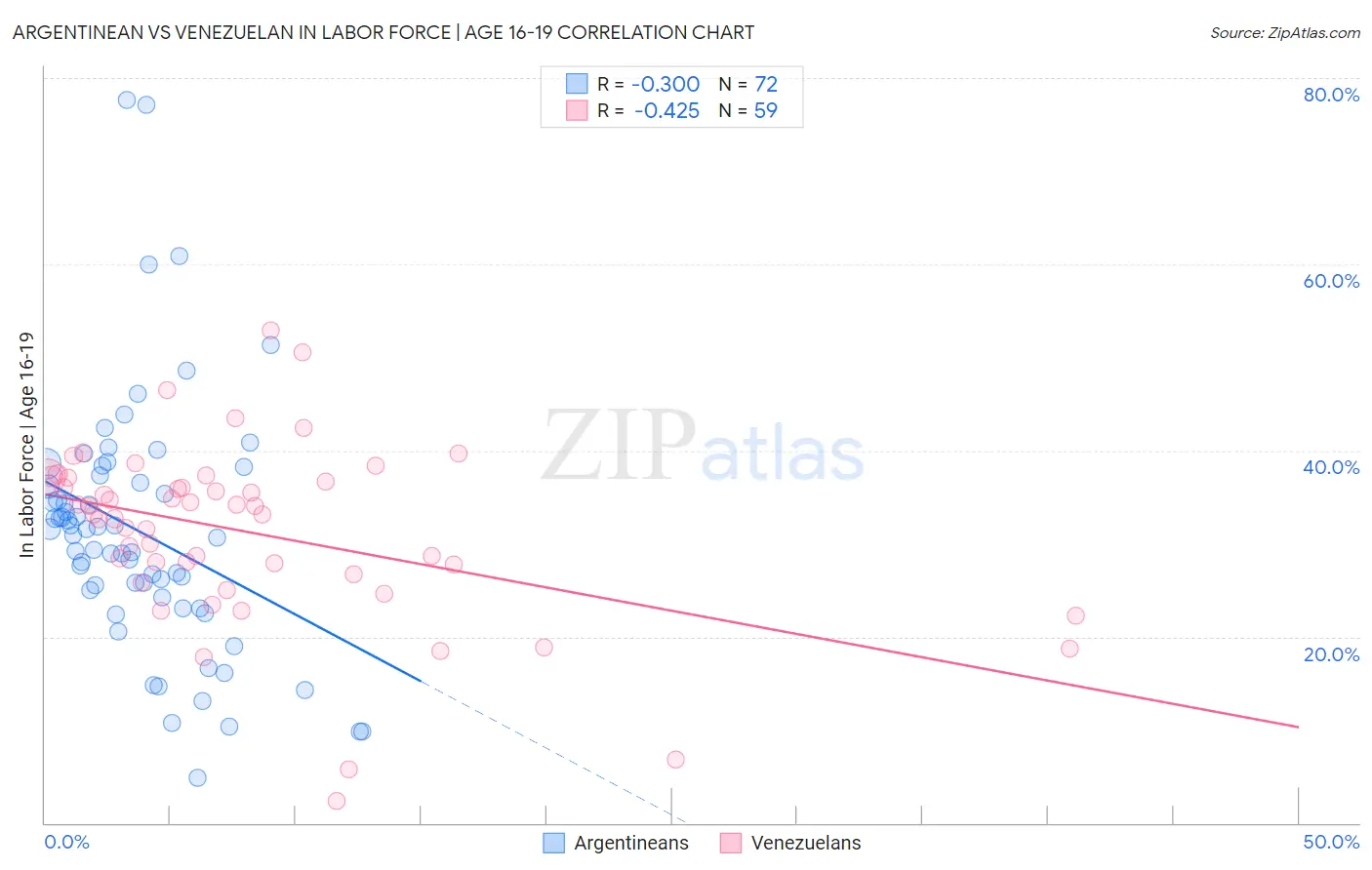 Argentinean vs Venezuelan In Labor Force | Age 16-19