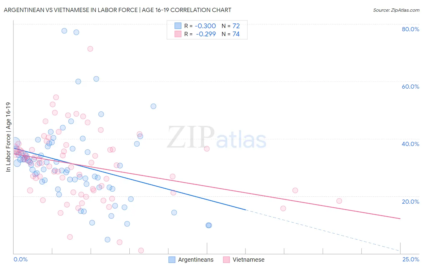 Argentinean vs Vietnamese In Labor Force | Age 16-19