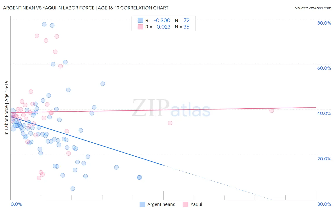 Argentinean vs Yaqui In Labor Force | Age 16-19