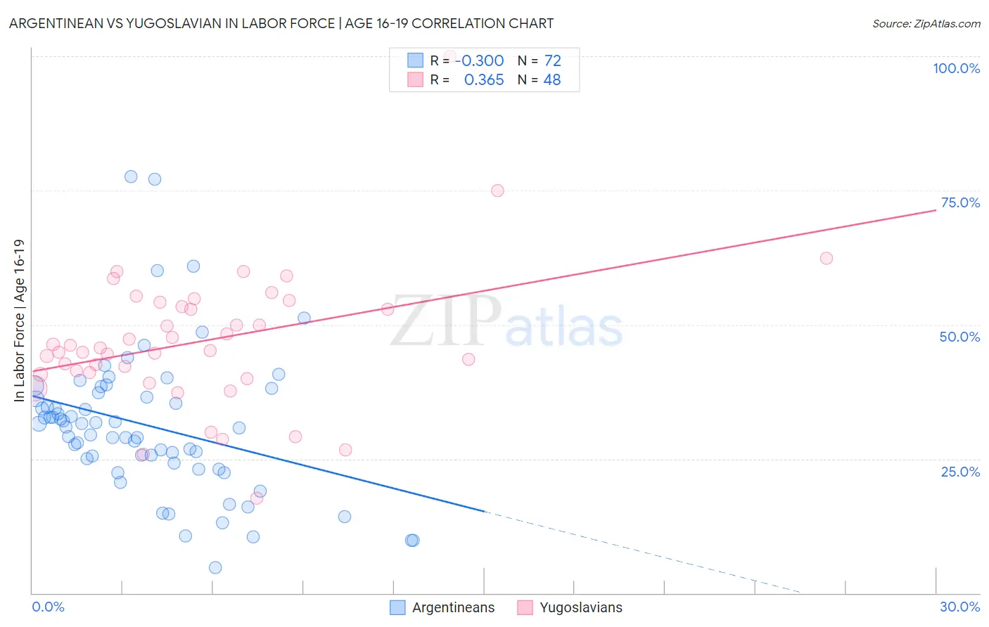 Argentinean vs Yugoslavian In Labor Force | Age 16-19