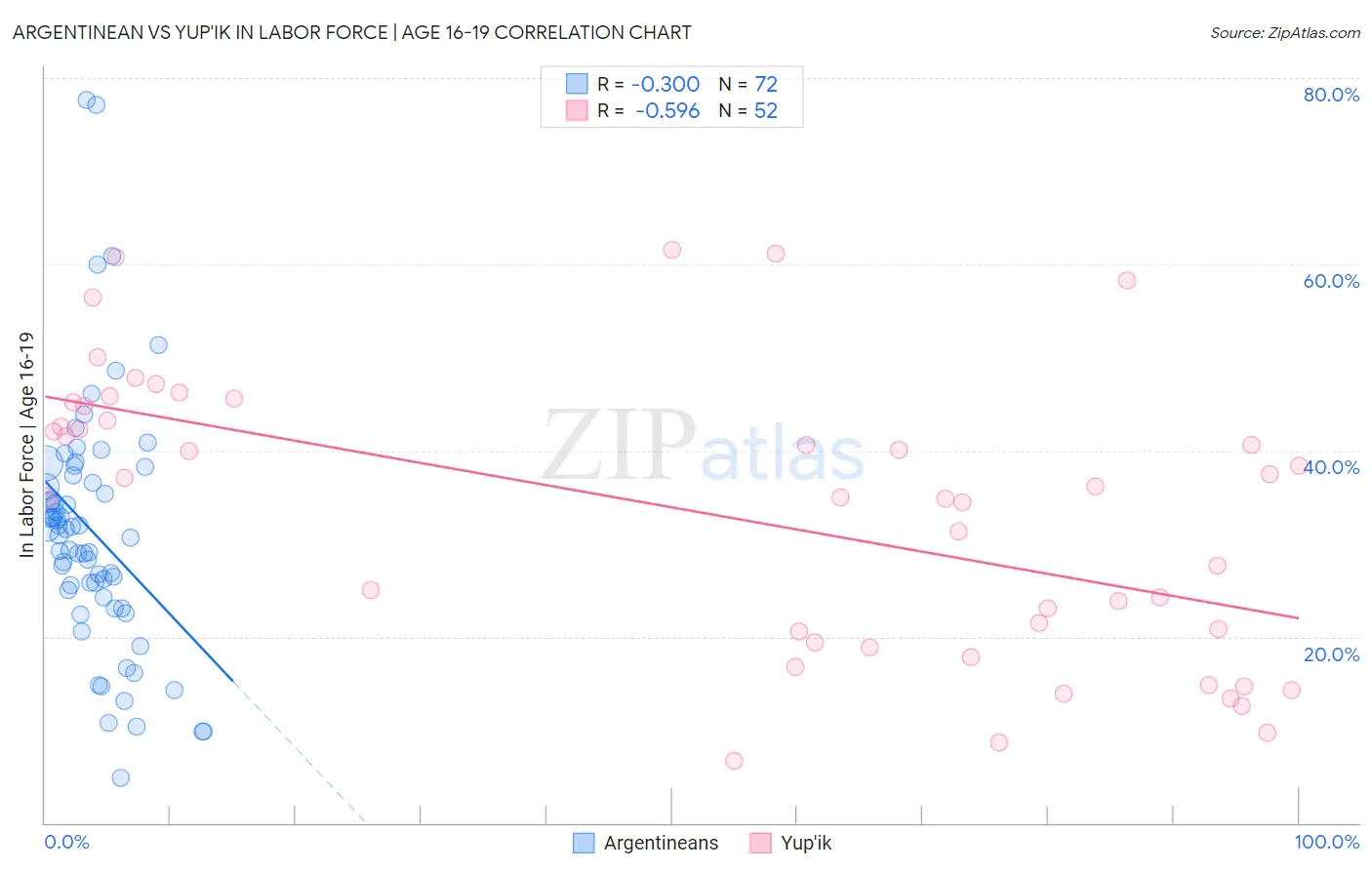 Argentinean vs Yup'ik In Labor Force | Age 16-19