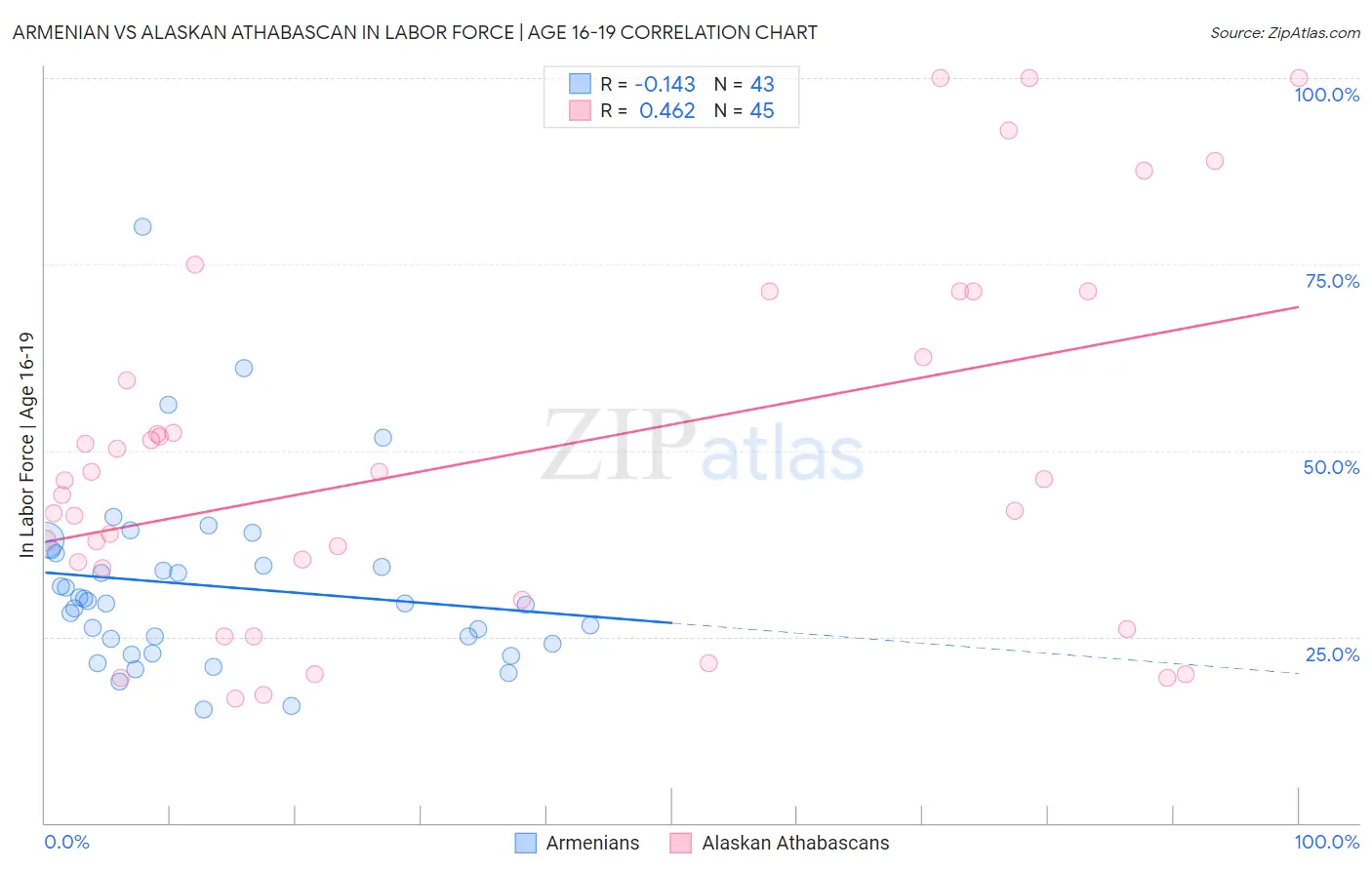 Armenian vs Alaskan Athabascan In Labor Force | Age 16-19