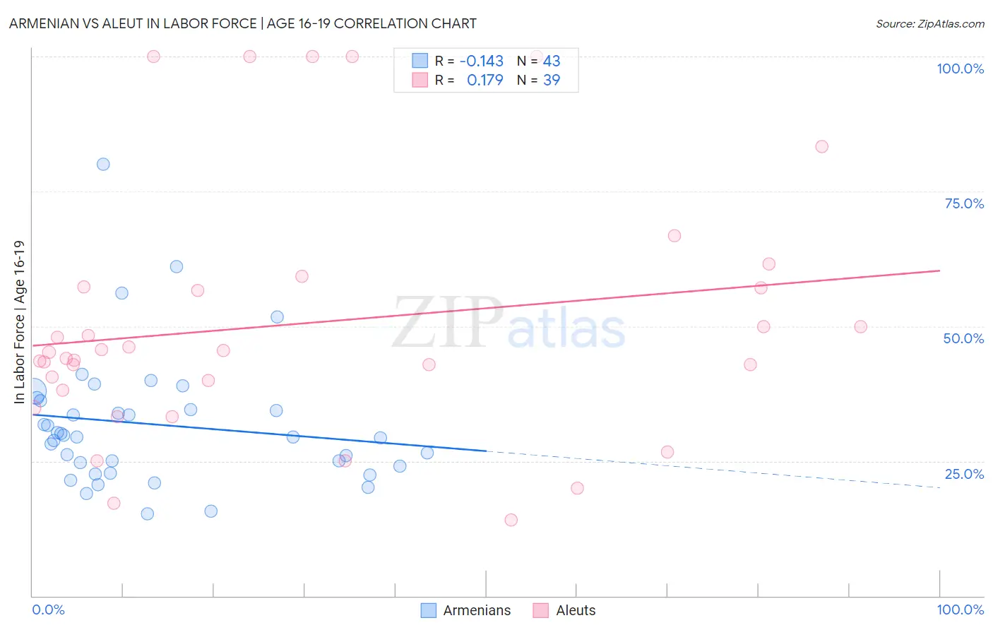 Armenian vs Aleut In Labor Force | Age 16-19