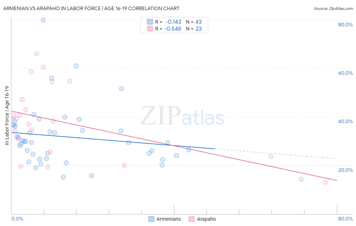 Armenian vs Arapaho In Labor Force | Age 16-19