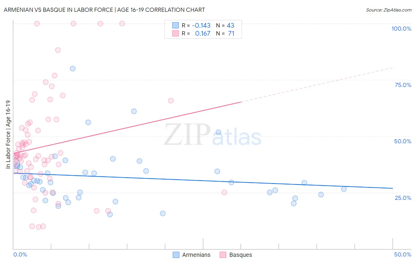Armenian vs Basque In Labor Force | Age 16-19