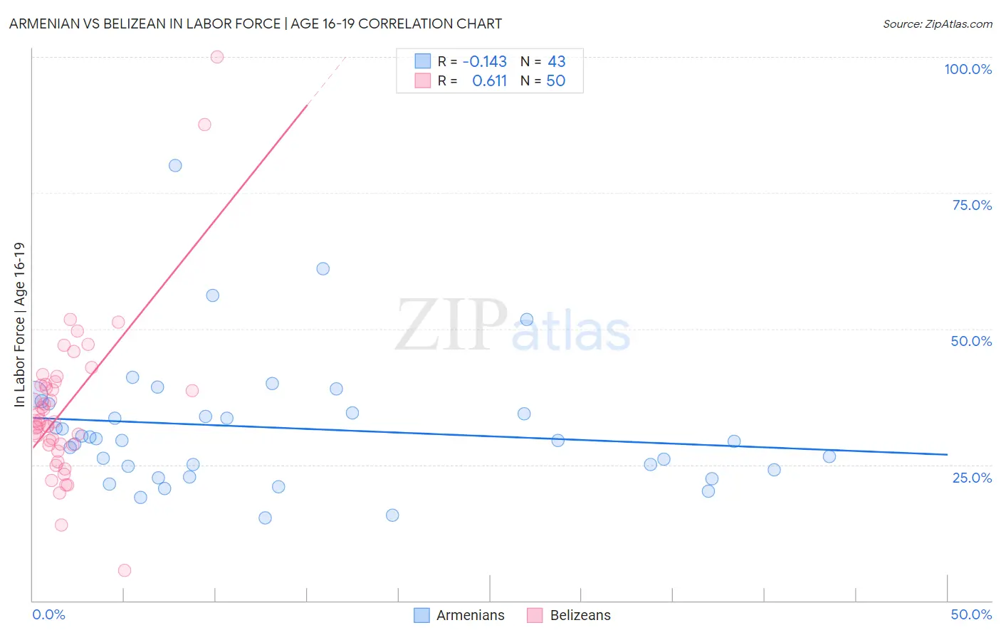 Armenian vs Belizean In Labor Force | Age 16-19