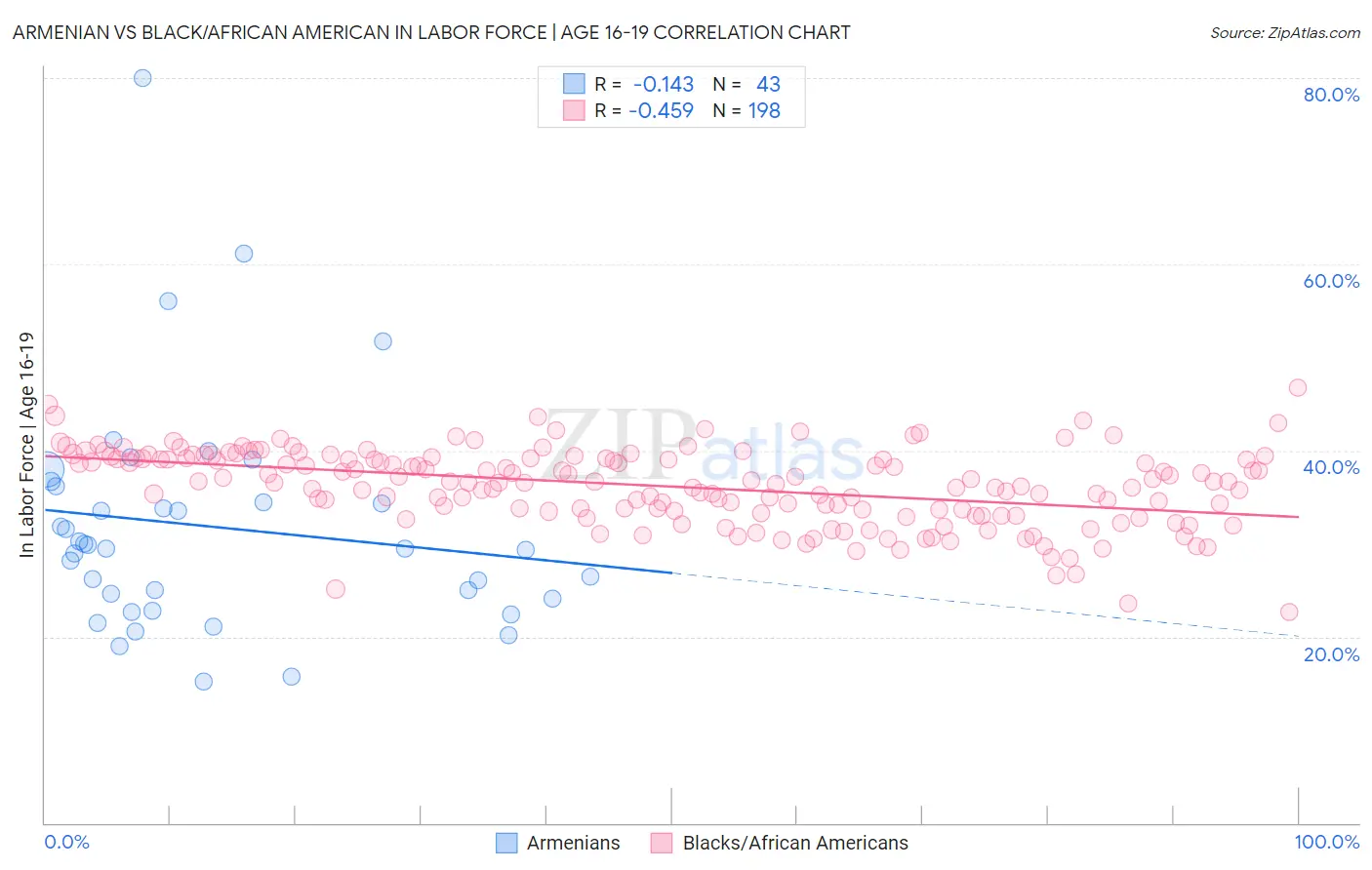 Armenian vs Black/African American In Labor Force | Age 16-19