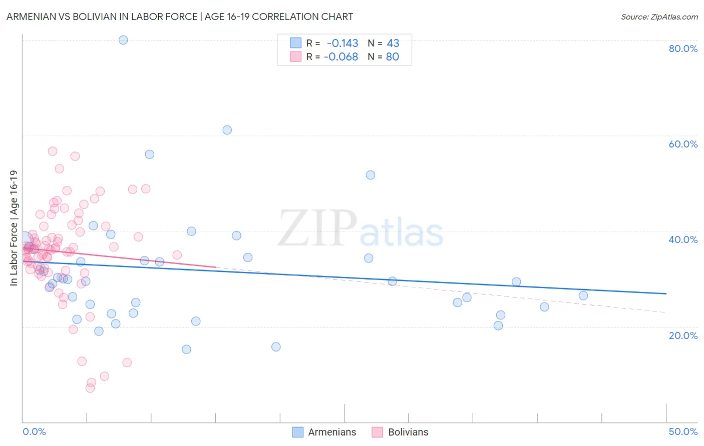 Armenian vs Bolivian In Labor Force | Age 16-19