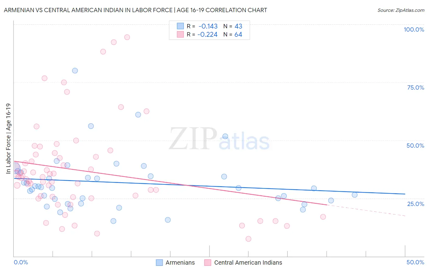 Armenian vs Central American Indian In Labor Force | Age 16-19