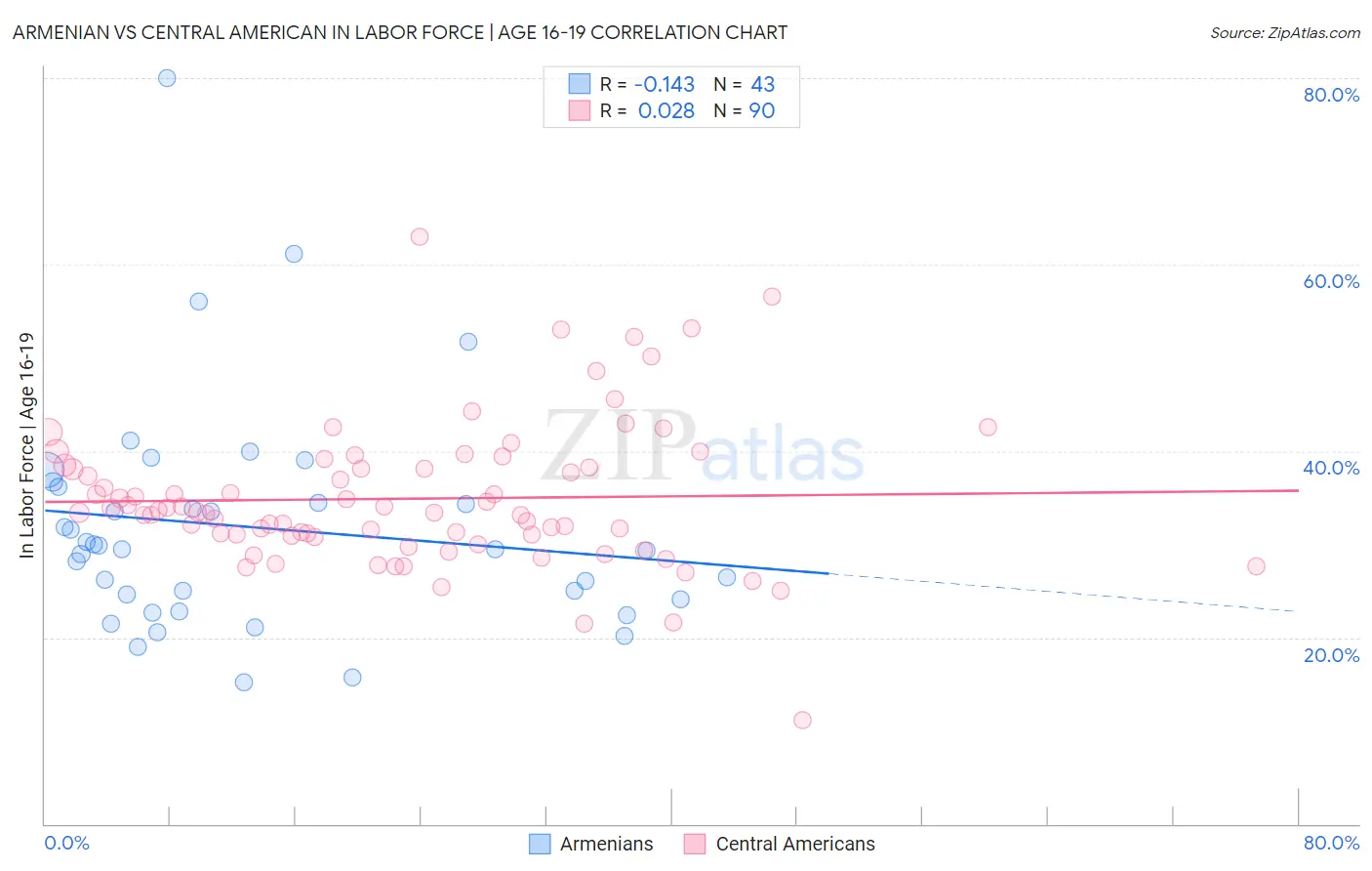 Armenian vs Central American In Labor Force | Age 16-19