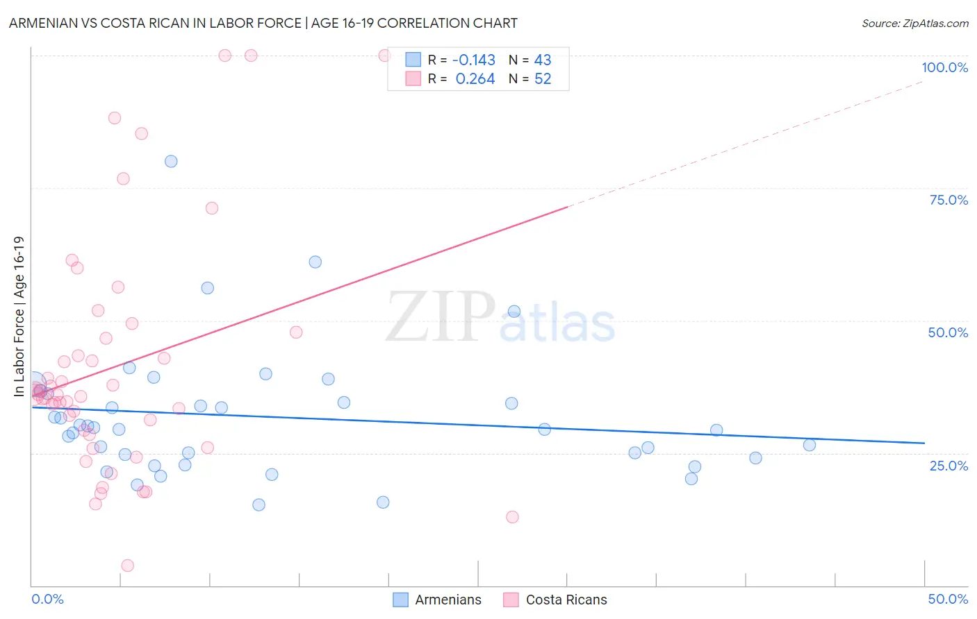 Armenian vs Costa Rican In Labor Force | Age 16-19