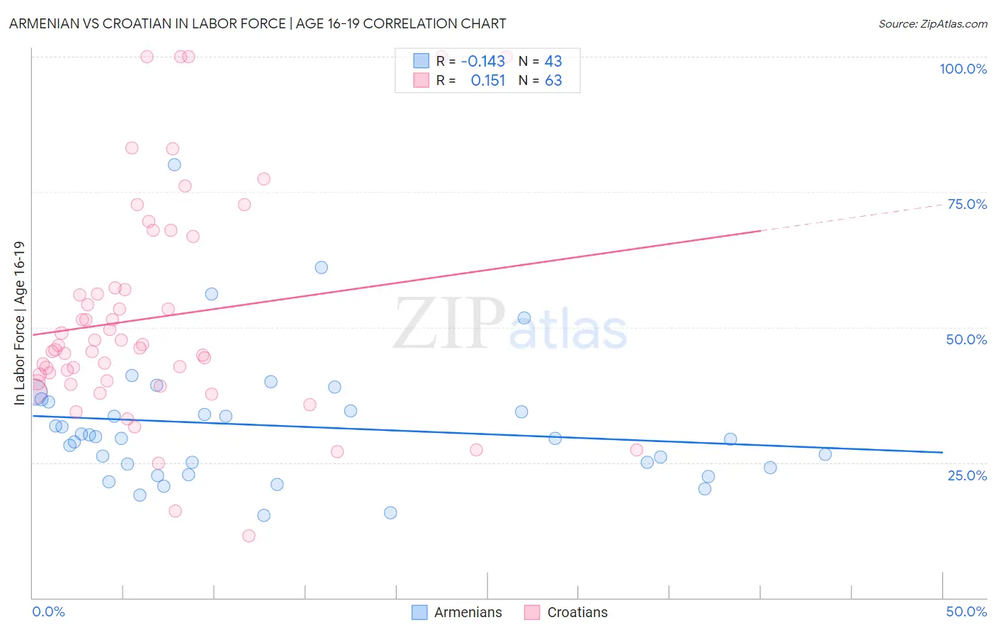 Armenian vs Croatian In Labor Force | Age 16-19