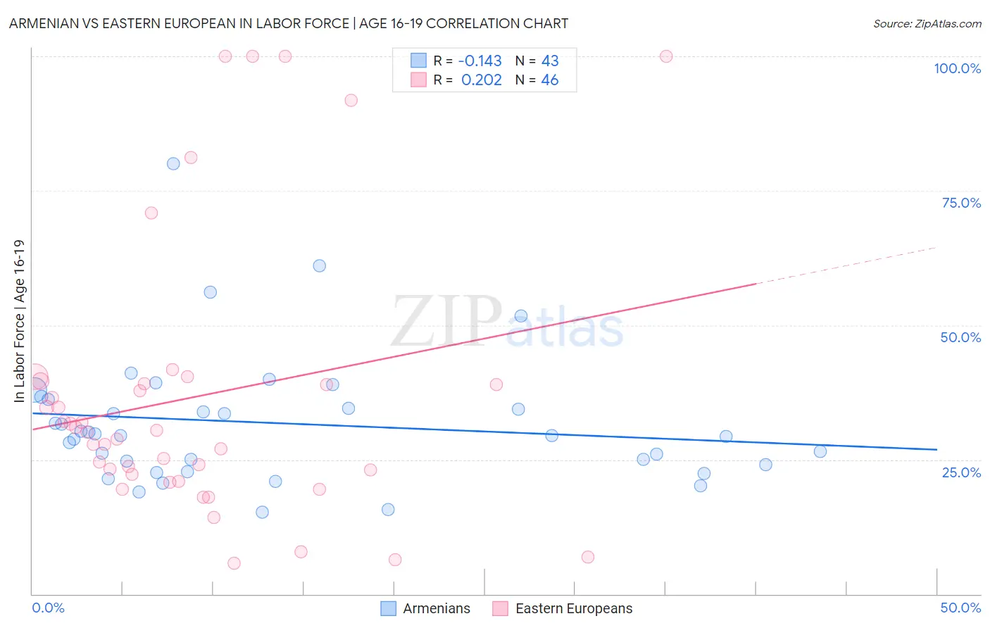 Armenian vs Eastern European In Labor Force | Age 16-19