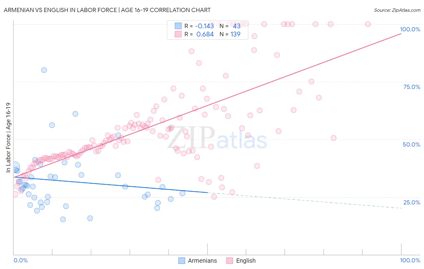 Armenian vs English In Labor Force | Age 16-19