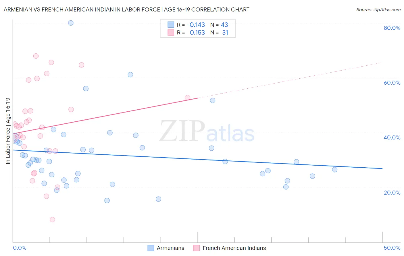 Armenian vs French American Indian In Labor Force | Age 16-19
