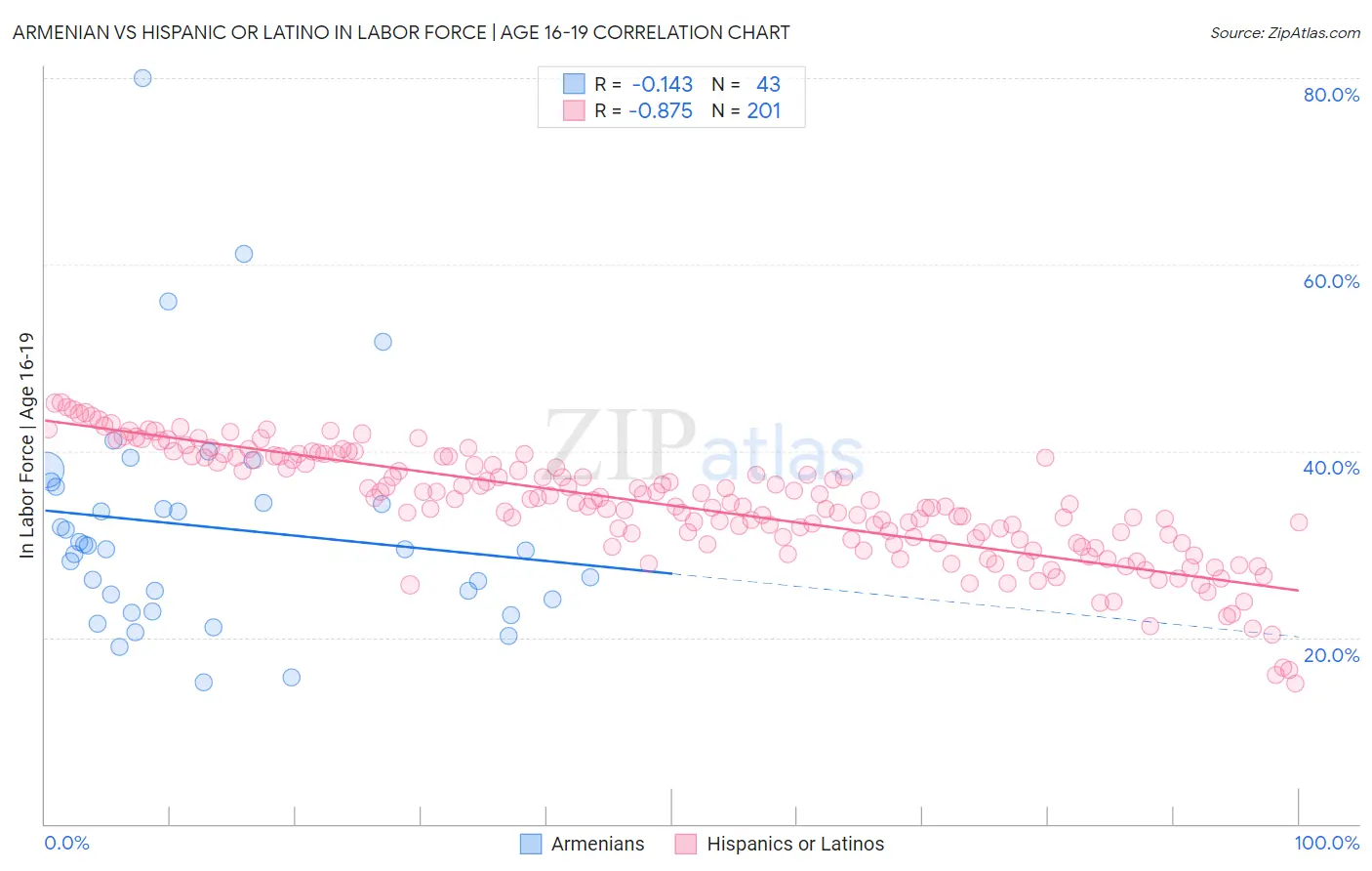 Armenian vs Hispanic or Latino In Labor Force | Age 16-19