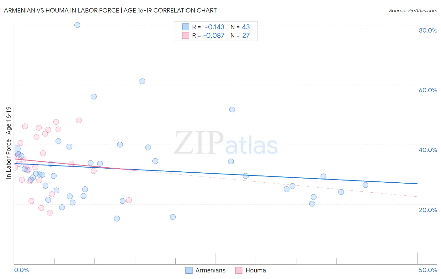 Armenian vs Houma In Labor Force | Age 16-19