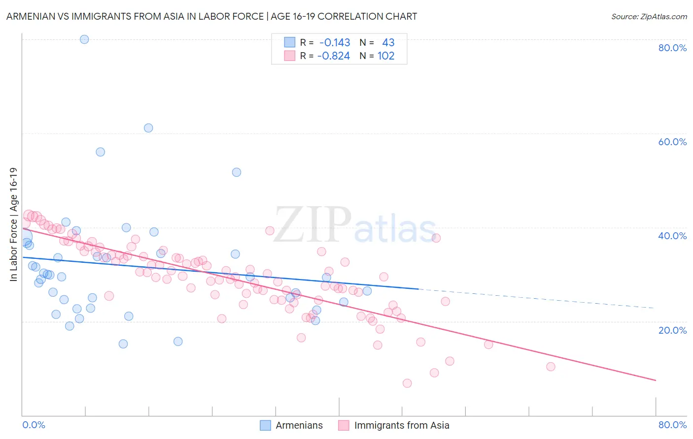 Armenian vs Immigrants from Asia In Labor Force | Age 16-19