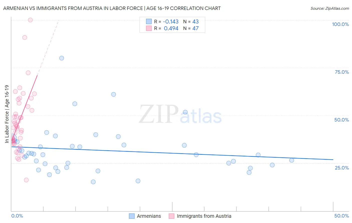 Armenian vs Immigrants from Austria In Labor Force | Age 16-19
