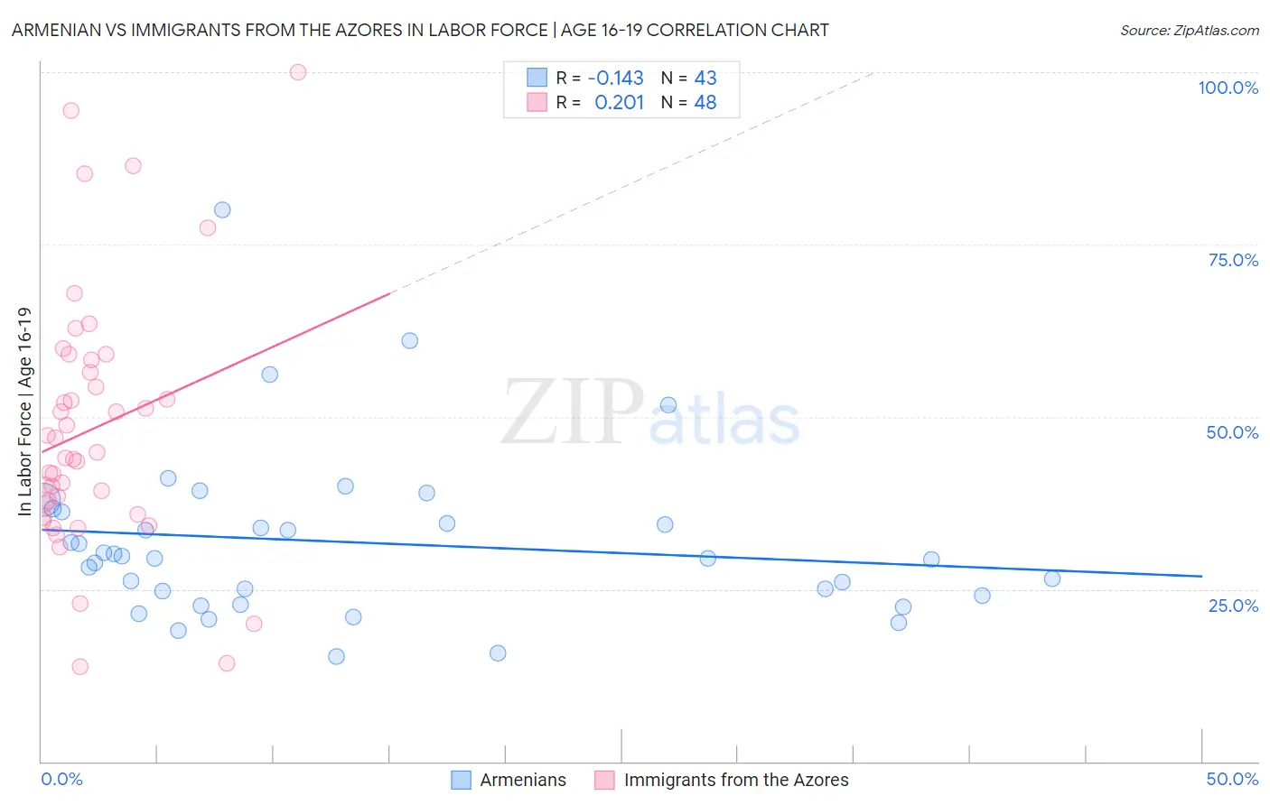 Armenian vs Immigrants from the Azores In Labor Force | Age 16-19