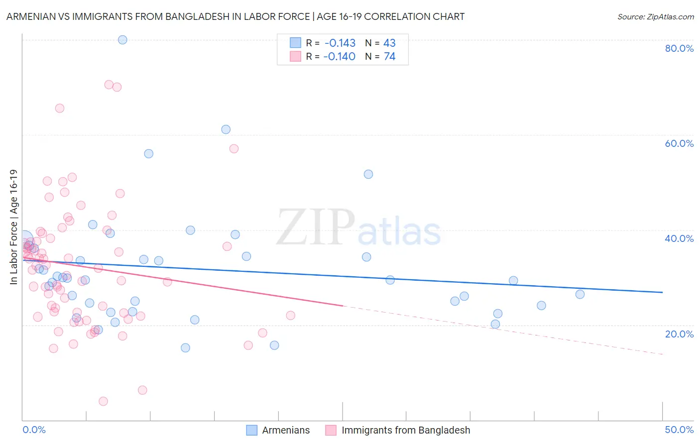 Armenian vs Immigrants from Bangladesh In Labor Force | Age 16-19