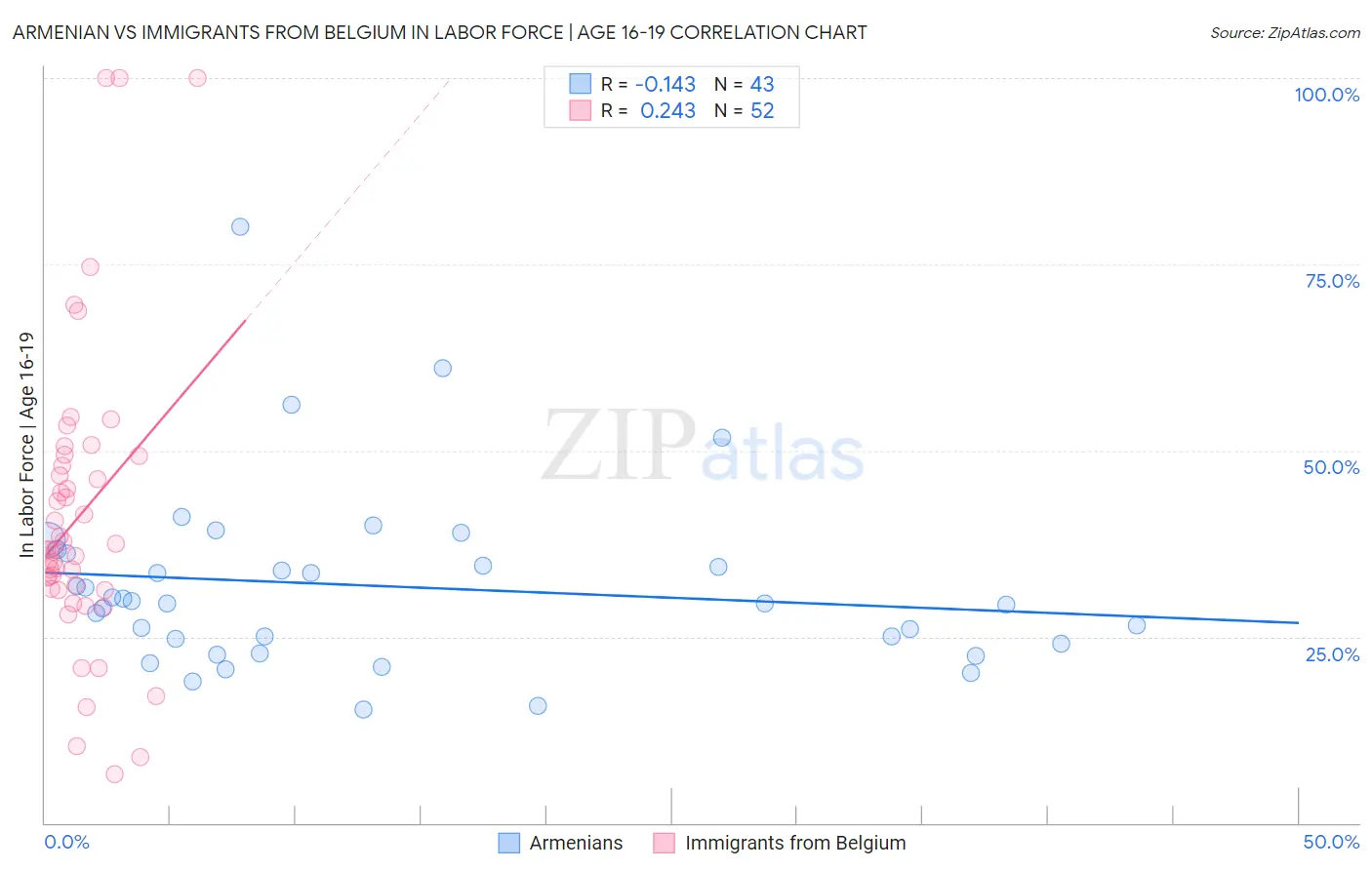 Armenian vs Immigrants from Belgium In Labor Force | Age 16-19