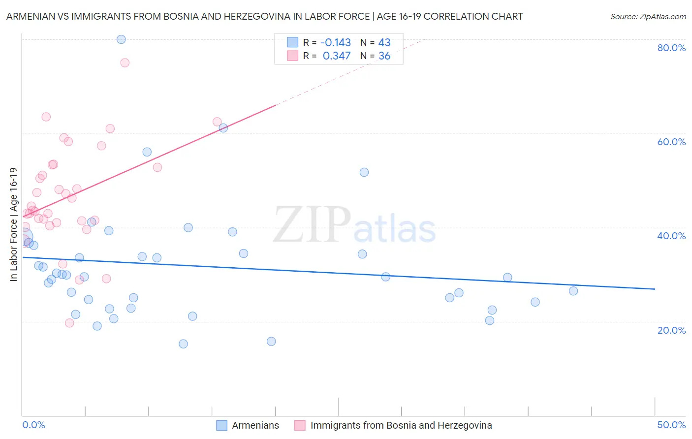 Armenian vs Immigrants from Bosnia and Herzegovina In Labor Force | Age 16-19