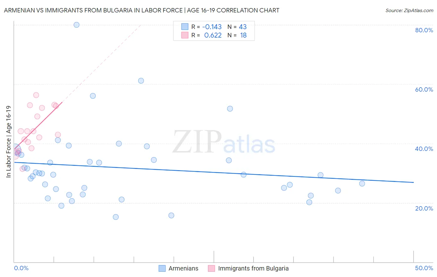 Armenian vs Immigrants from Bulgaria In Labor Force | Age 16-19