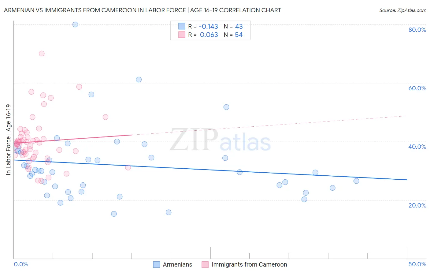 Armenian vs Immigrants from Cameroon In Labor Force | Age 16-19