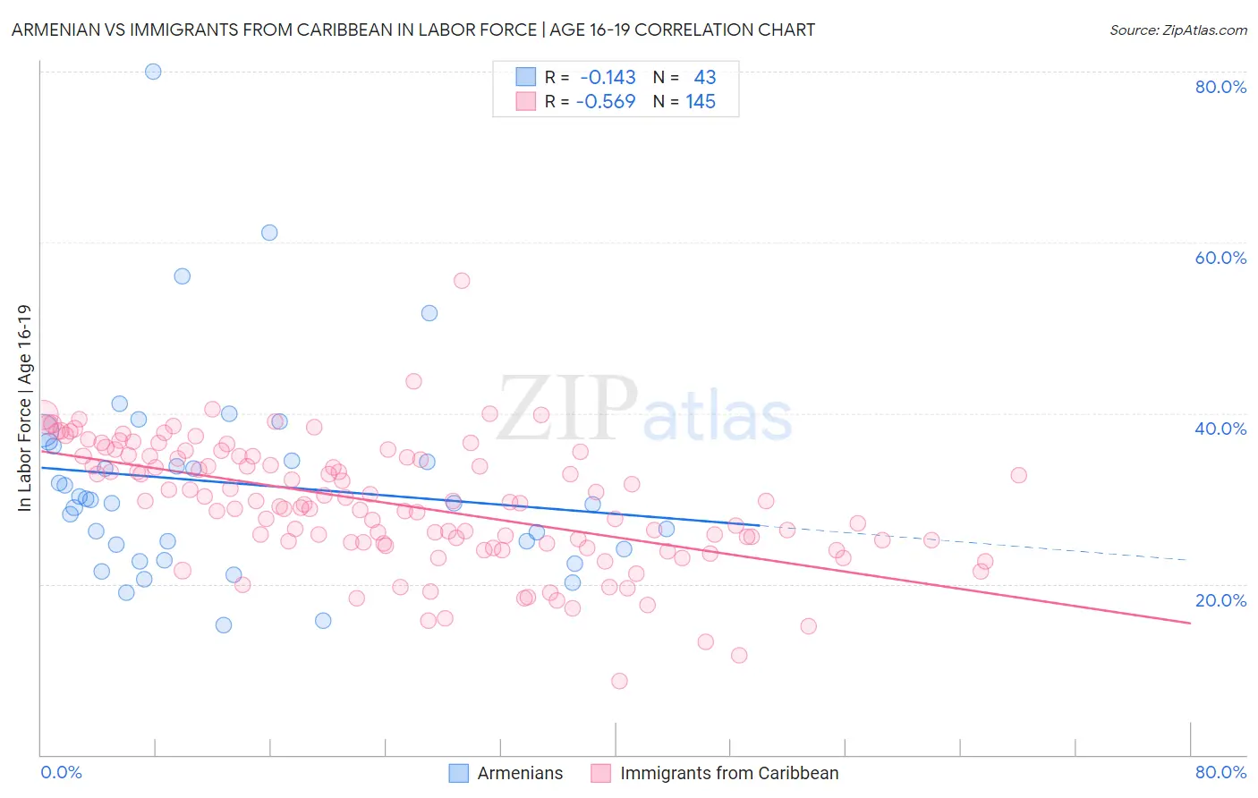 Armenian vs Immigrants from Caribbean In Labor Force | Age 16-19