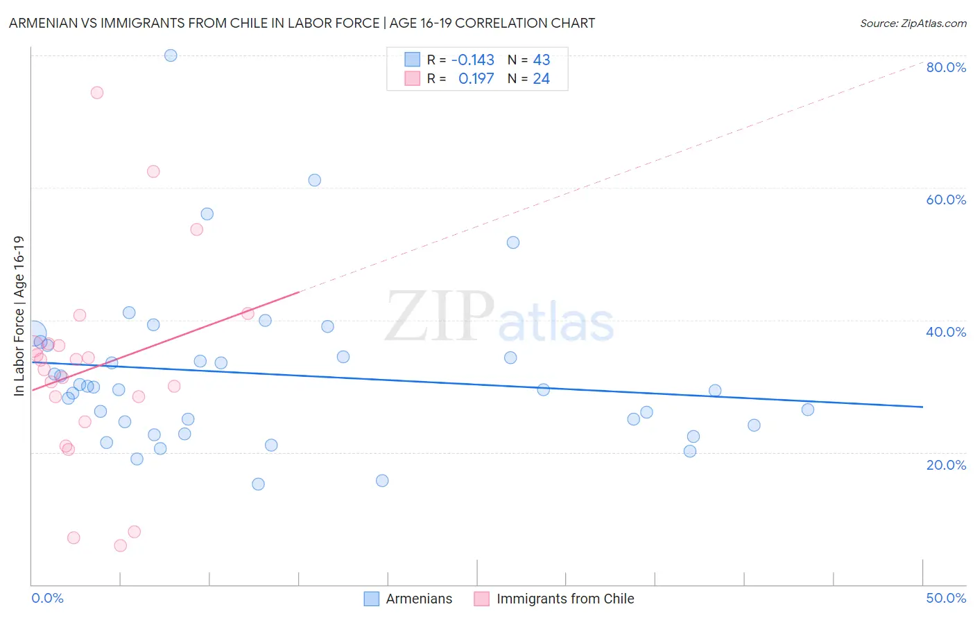 Armenian vs Immigrants from Chile In Labor Force | Age 16-19