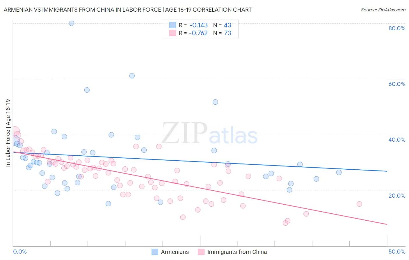 Armenian vs Immigrants from China In Labor Force | Age 16-19