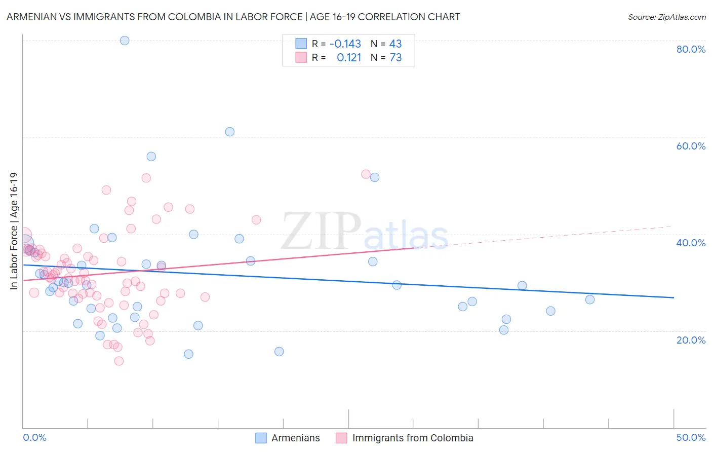 Armenian vs Immigrants from Colombia In Labor Force | Age 16-19