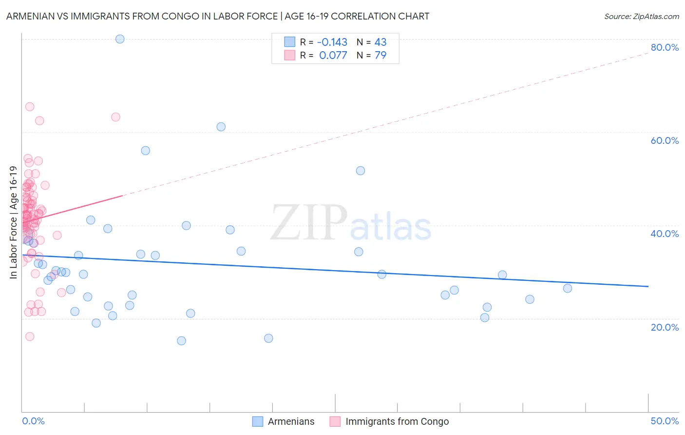 Armenian vs Immigrants from Congo In Labor Force | Age 16-19