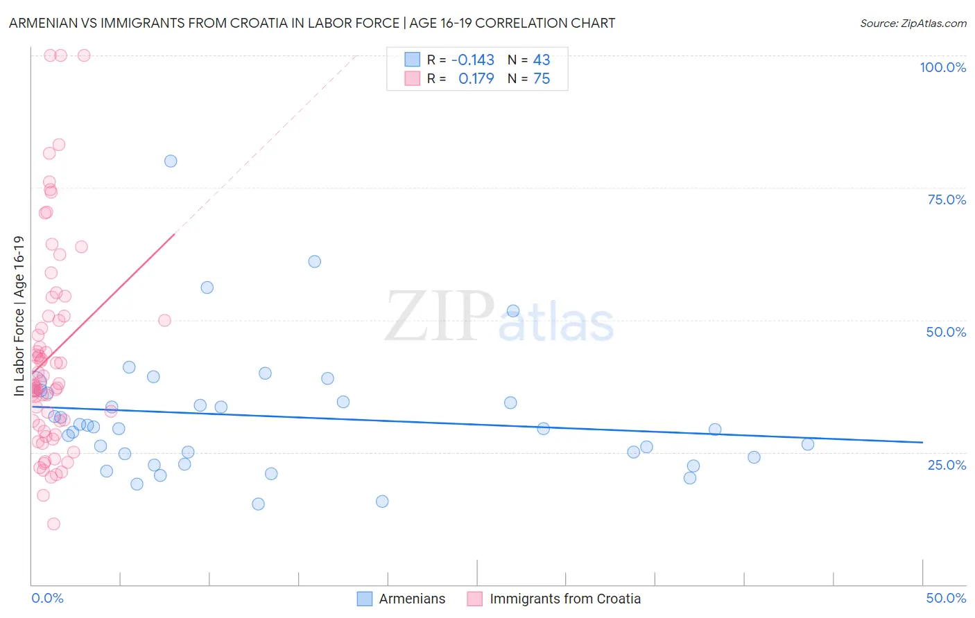 Armenian vs Immigrants from Croatia In Labor Force | Age 16-19