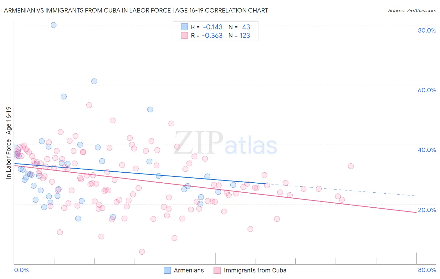 Armenian vs Immigrants from Cuba In Labor Force | Age 16-19