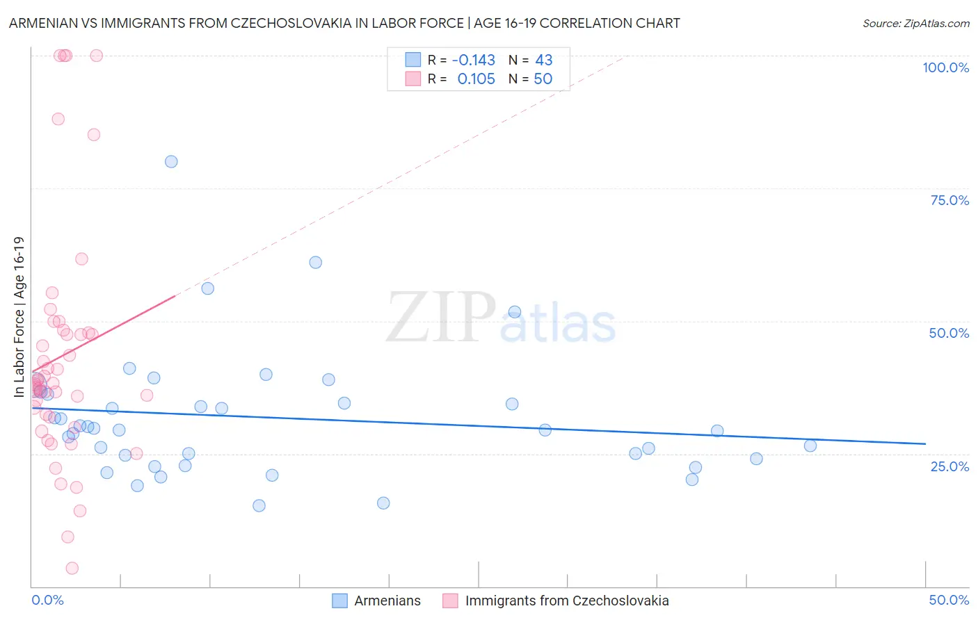 Armenian vs Immigrants from Czechoslovakia In Labor Force | Age 16-19