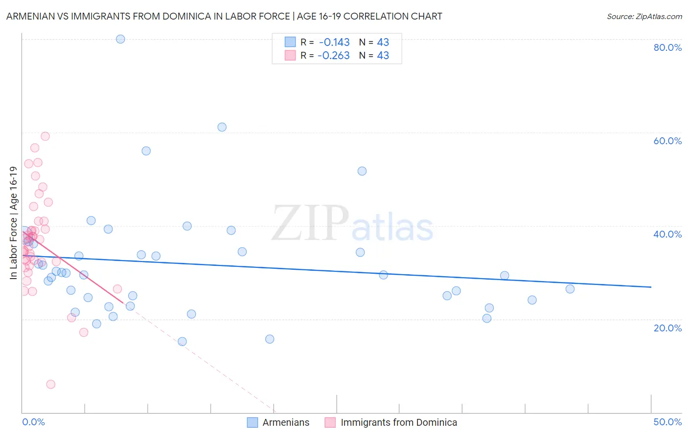 Armenian vs Immigrants from Dominica In Labor Force | Age 16-19