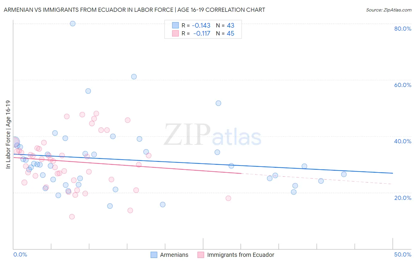 Armenian vs Immigrants from Ecuador In Labor Force | Age 16-19