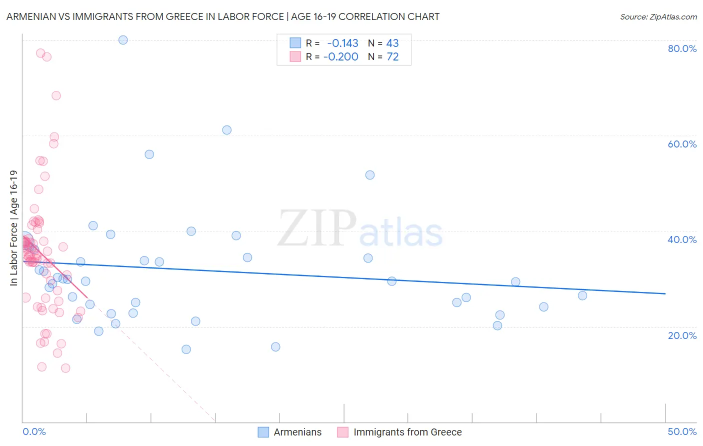 Armenian vs Immigrants from Greece In Labor Force | Age 16-19