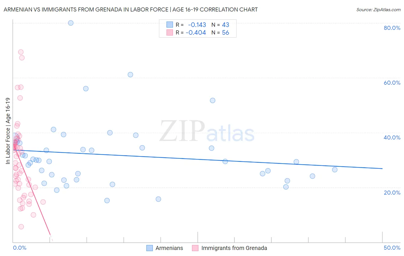 Armenian vs Immigrants from Grenada In Labor Force | Age 16-19