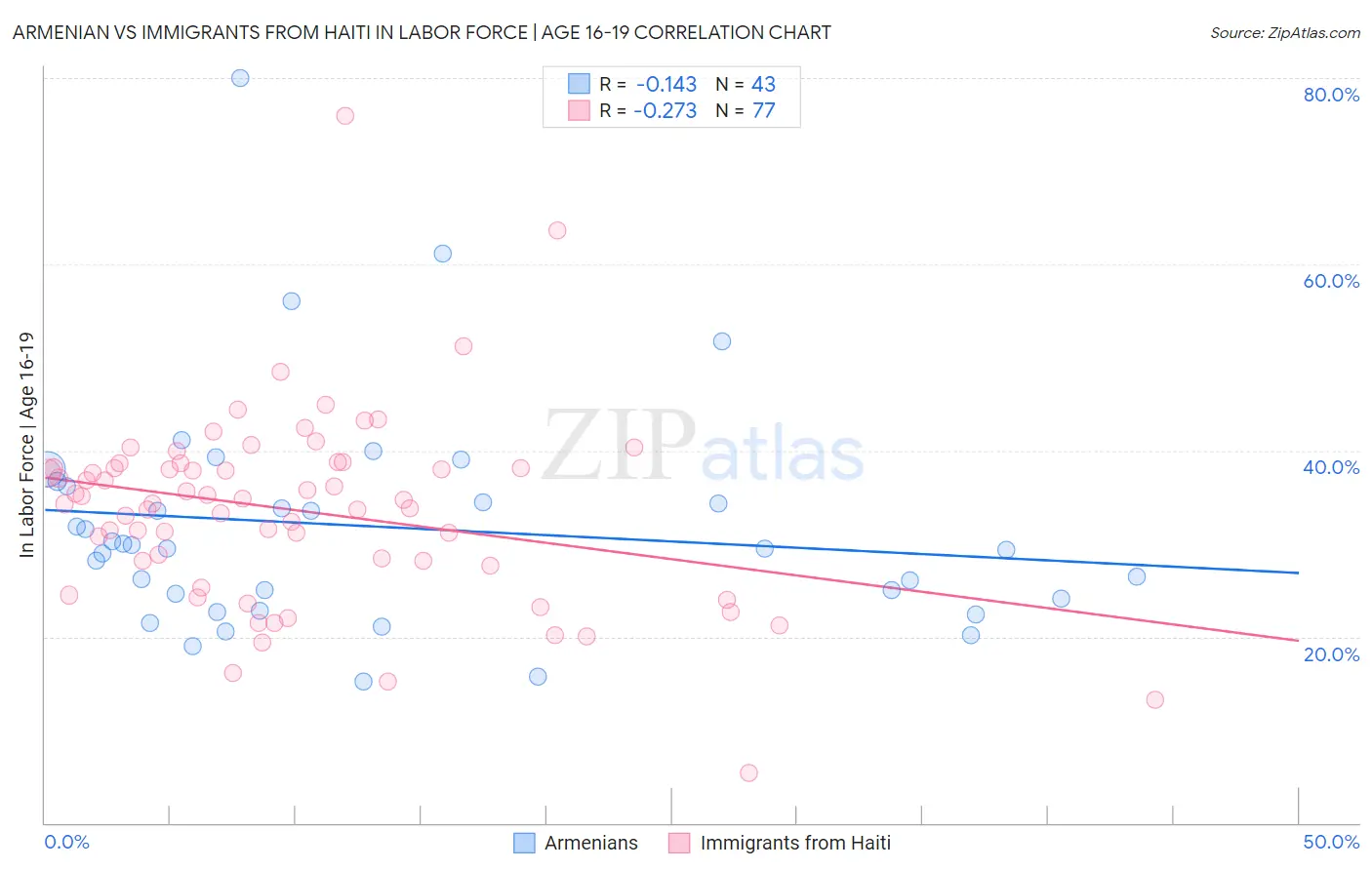 Armenian vs Immigrants from Haiti In Labor Force | Age 16-19