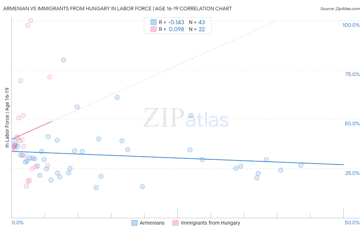 Armenian vs Immigrants from Hungary In Labor Force | Age 16-19