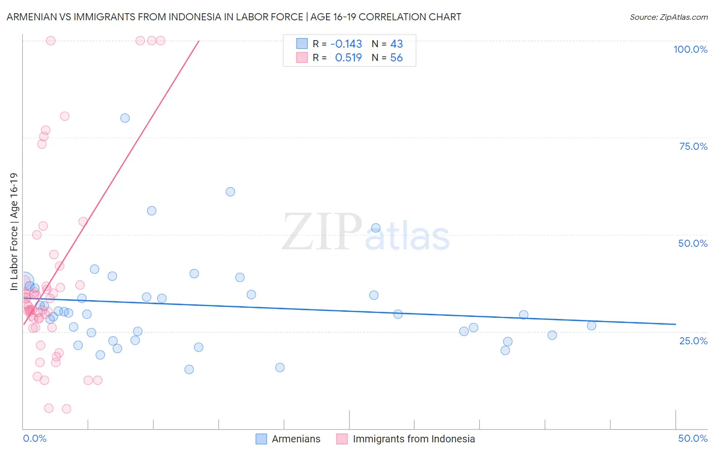 Armenian vs Immigrants from Indonesia In Labor Force | Age 16-19