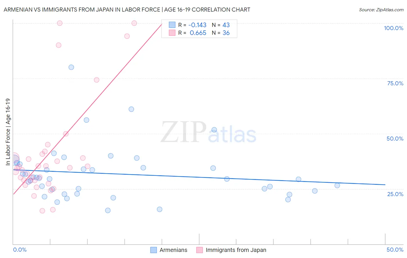 Armenian vs Immigrants from Japan In Labor Force | Age 16-19
