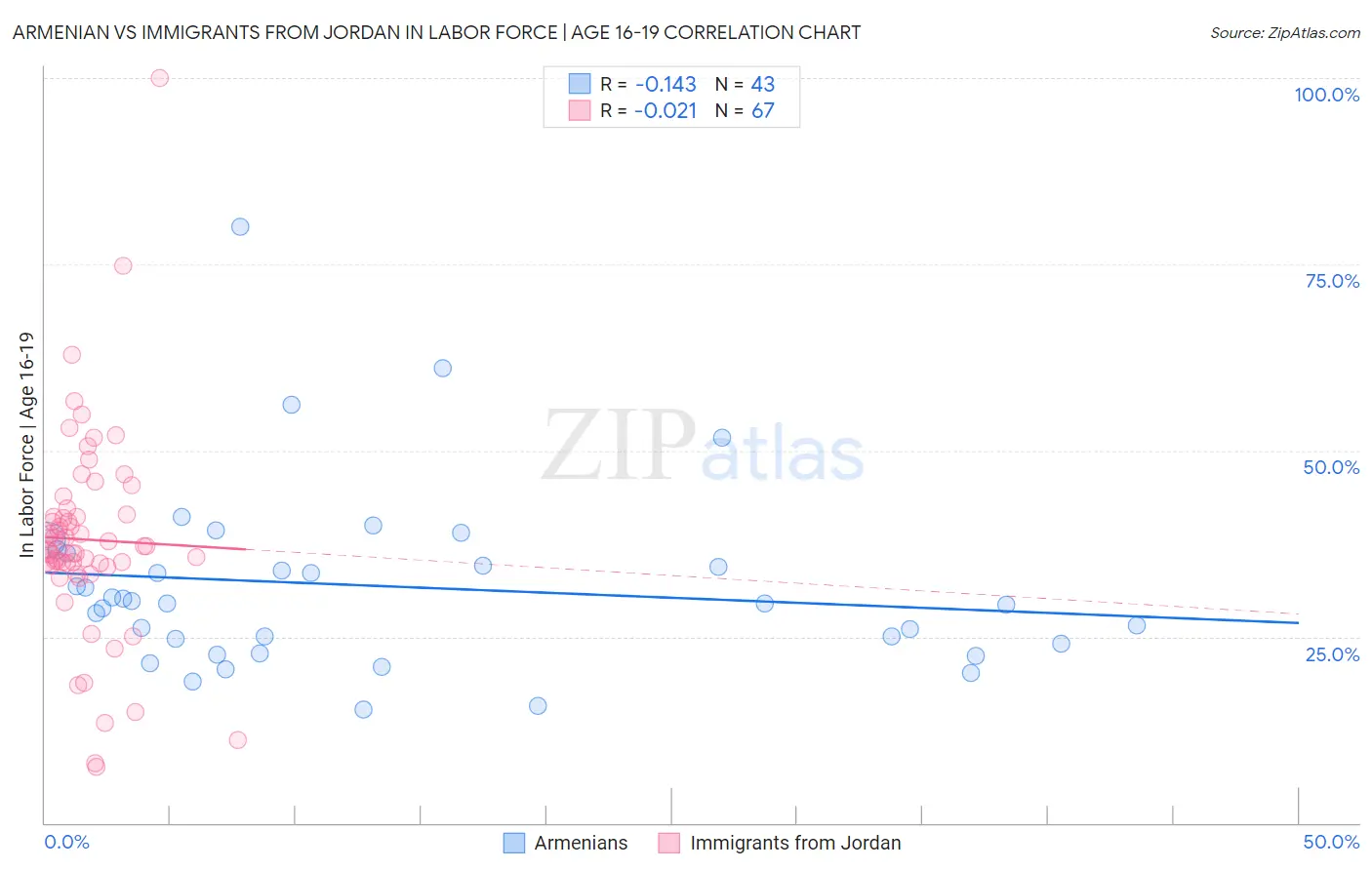Armenian vs Immigrants from Jordan In Labor Force | Age 16-19